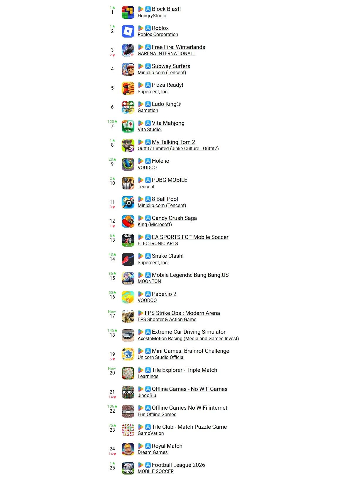 로블록스도 제쳤다… 2025년 전 세계인이 가장 많이 깐 게임