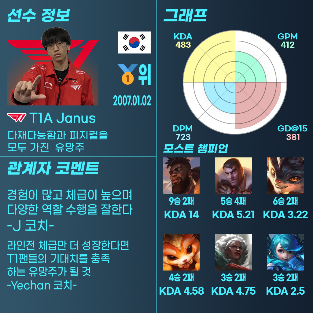 리포트] 레이지필, 시우를 이을 LoL 아카데미 차기 유망주는?